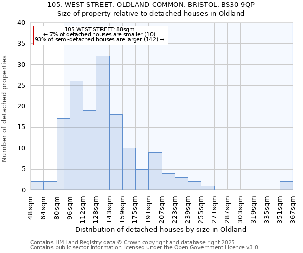 105, WEST STREET, OLDLAND COMMON, BRISTOL, BS30 9QP: Size of property relative to detached houses in Oldland