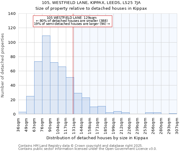 105, WESTFIELD LANE, KIPPAX, LEEDS, LS25 7JA: Size of property relative to detached houses in Kippax