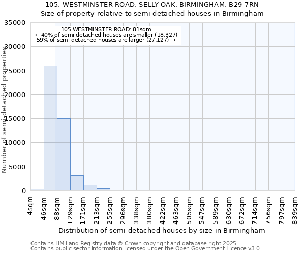 105, WESTMINSTER ROAD, SELLY OAK, BIRMINGHAM, B29 7RN: Size of property relative to detached houses in Birmingham