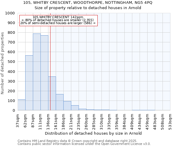 105, WHITBY CRESCENT, WOODTHORPE, NOTTINGHAM, NG5 4PQ: Size of property relative to detached houses in Arnold