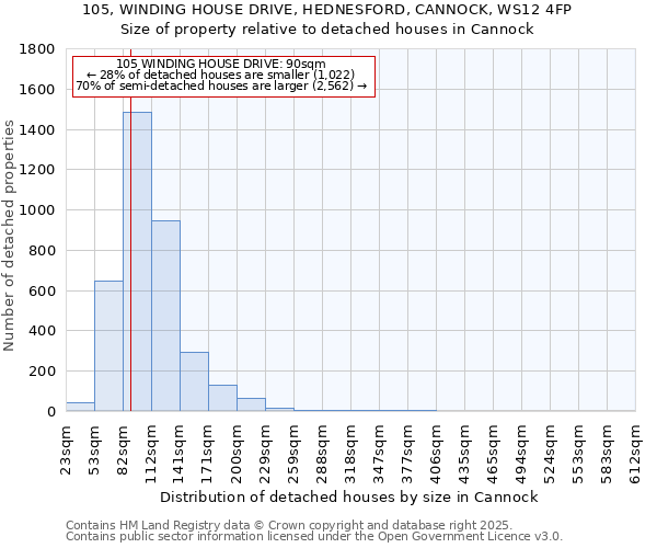 105, WINDING HOUSE DRIVE, HEDNESFORD, CANNOCK, WS12 4FP: Size of property relative to detached houses in Cannock