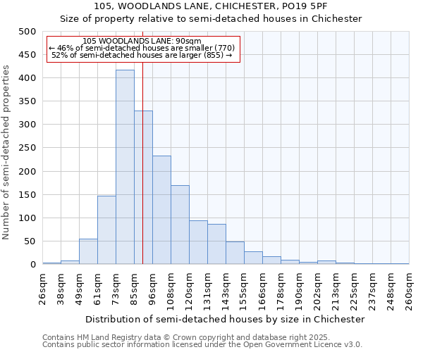 105, WOODLANDS LANE, CHICHESTER, PO19 5PF: Size of property relative to detached houses in Chichester