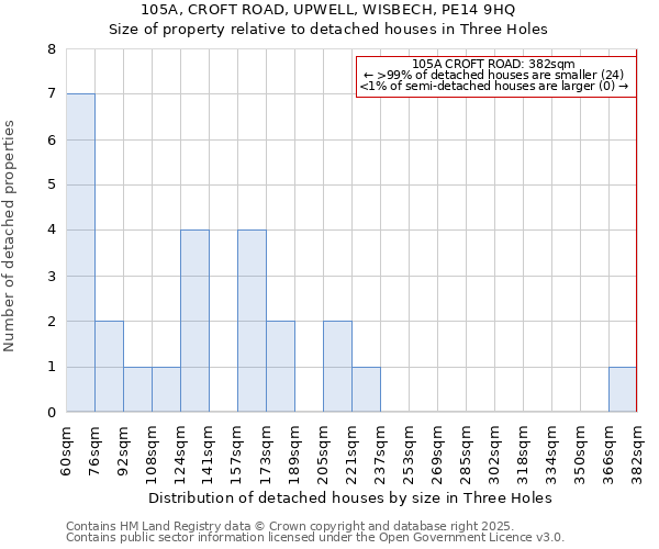 105A, CROFT ROAD, UPWELL, WISBECH, PE14 9HQ: Size of property relative to detached houses in Three Holes