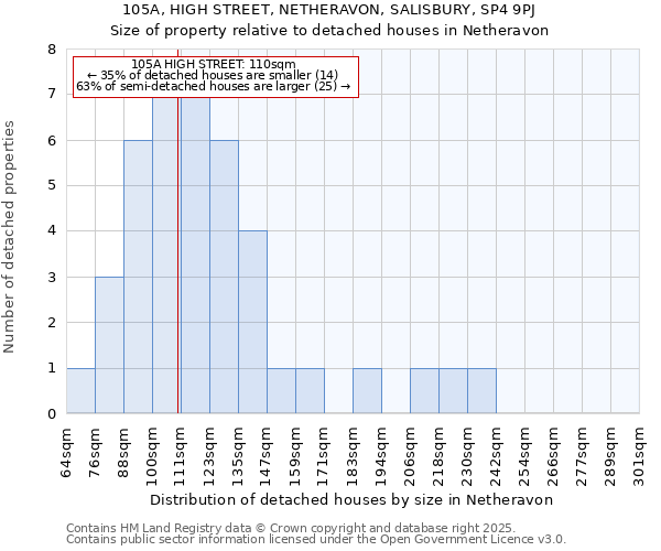 105A, HIGH STREET, NETHERAVON, SALISBURY, SP4 9PJ: Size of property relative to detached houses in Netheravon