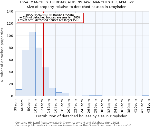 105A, MANCHESTER ROAD, AUDENSHAW, MANCHESTER, M34 5PY: Size of property relative to detached houses in Droylsden