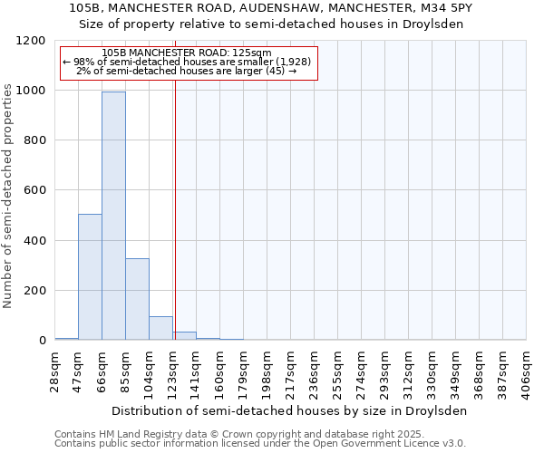 105B, MANCHESTER ROAD, AUDENSHAW, MANCHESTER, M34 5PY: Size of property relative to detached houses in Droylsden