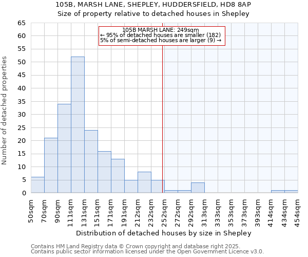 105B, MARSH LANE, SHEPLEY, HUDDERSFIELD, HD8 8AP: Size of property relative to detached houses in Shepley