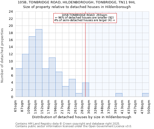 105B, TONBRIDGE ROAD, HILDENBOROUGH, TONBRIDGE, TN11 9HL: Size of property relative to detached houses in Hildenborough