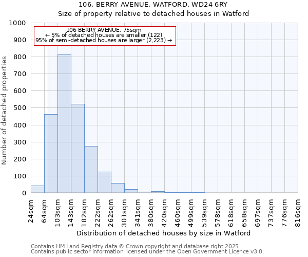 106, BERRY AVENUE, WATFORD, WD24 6RY: Size of property relative to detached houses in Watford