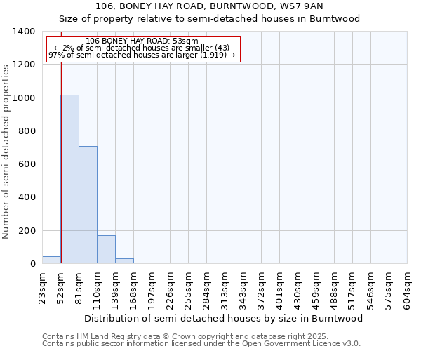 106, BONEY HAY ROAD, BURNTWOOD, WS7 9AN: Size of property relative to detached houses in Burntwood