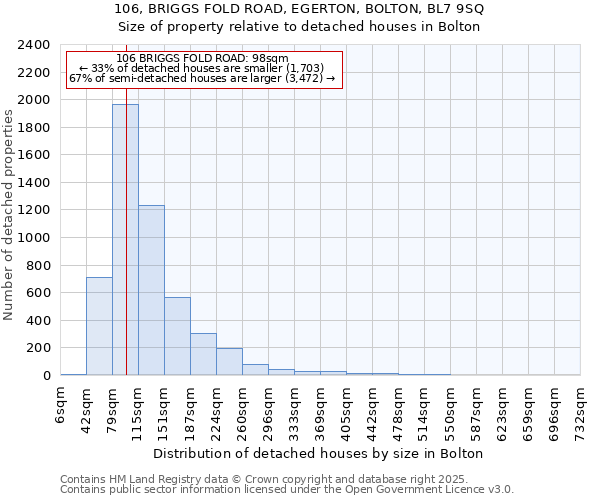 106, BRIGGS FOLD ROAD, EGERTON, BOLTON, BL7 9SQ: Size of property relative to detached houses in Bolton