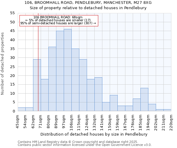 106, BROOMHALL ROAD, PENDLEBURY, MANCHESTER, M27 8XG: Size of property relative to detached houses in Pendlebury