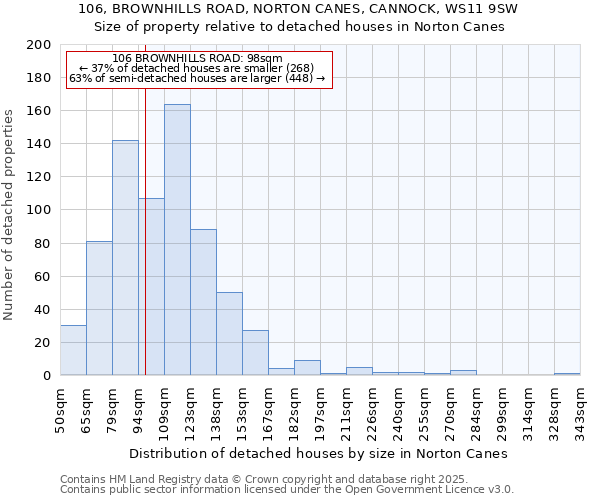 106, BROWNHILLS ROAD, NORTON CANES, CANNOCK, WS11 9SW: Size of property relative to detached houses in Norton Canes