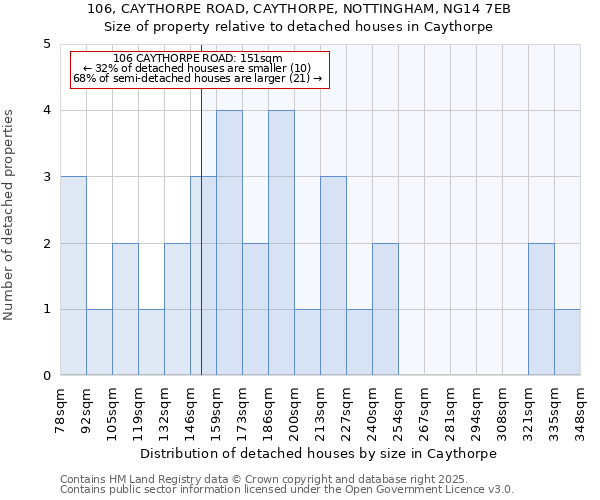 106, CAYTHORPE ROAD, CAYTHORPE, NOTTINGHAM, NG14 7EB: Size of property relative to detached houses in Caythorpe