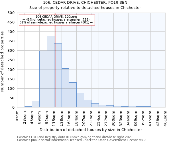 106, CEDAR DRIVE, CHICHESTER, PO19 3EN: Size of property relative to detached houses in Chichester