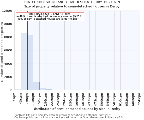 106, CHADDESDEN LANE, CHADDESDEN, DERBY, DE21 6LN: Size of property relative to detached houses in Derby