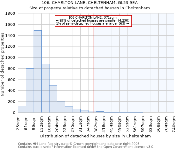 106, CHARLTON LANE, CHELTENHAM, GL53 9EA: Size of property relative to detached houses in Cheltenham