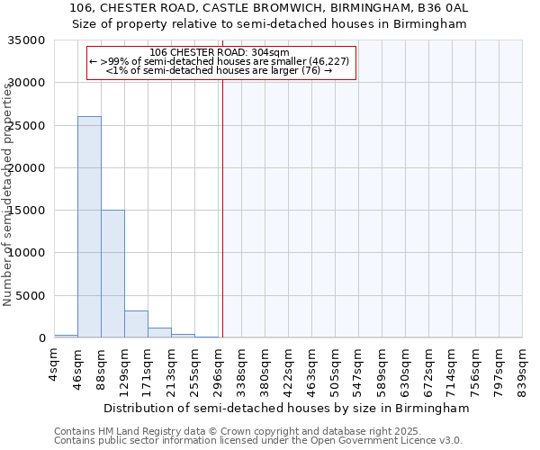 106, CHESTER ROAD, CASTLE BROMWICH, BIRMINGHAM, B36 0AL: Size of property relative to detached houses in Birmingham