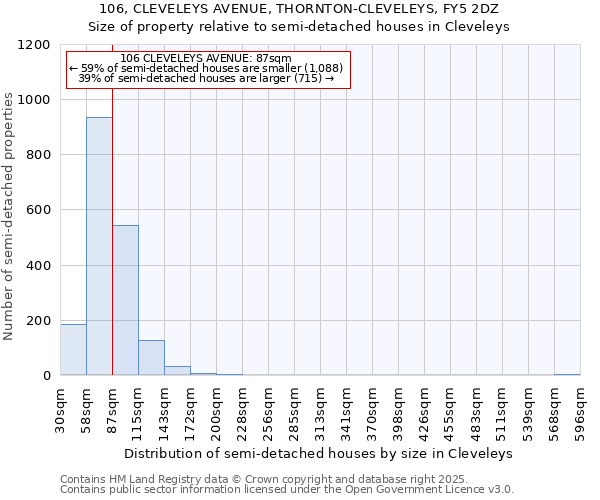 106, CLEVELEYS AVENUE, THORNTON-CLEVELEYS, FY5 2DZ: Size of property relative to detached houses in Cleveleys