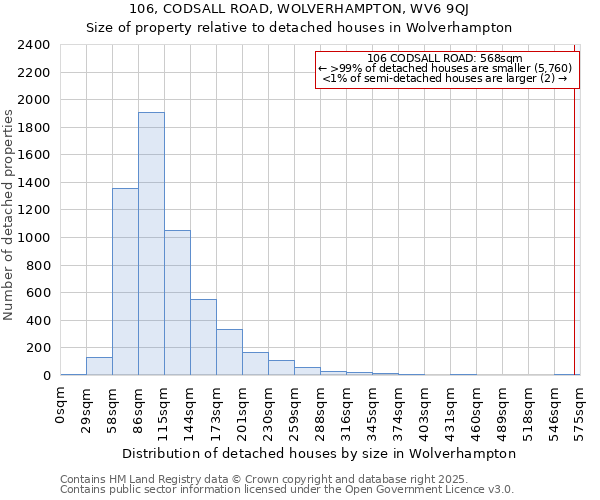 106, CODSALL ROAD, WOLVERHAMPTON, WV6 9QJ: Size of property relative to detached houses in Wolverhampton