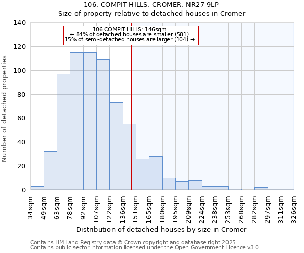 106, COMPIT HILLS, CROMER, NR27 9LP: Size of property relative to detached houses in Cromer