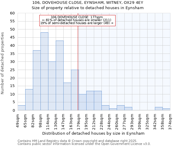 106, DOVEHOUSE CLOSE, EYNSHAM, WITNEY, OX29 4EY: Size of property relative to detached houses in Eynsham