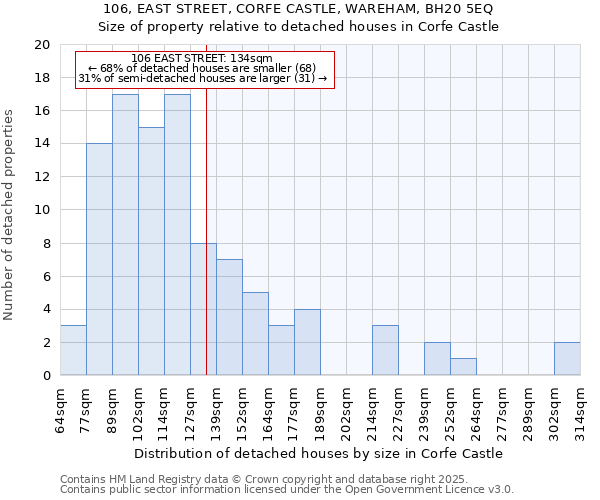 106, EAST STREET, CORFE CASTLE, WAREHAM, BH20 5EQ: Size of property relative to detached houses in Corfe Castle