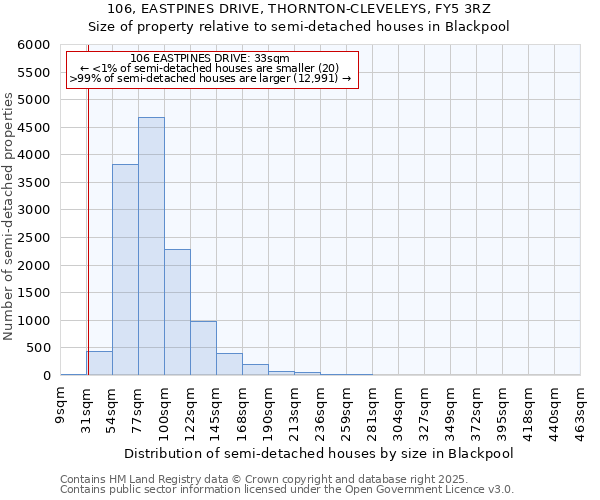 106, EASTPINES DRIVE, THORNTON-CLEVELEYS, FY5 3RZ: Size of property relative to detached houses in Blackpool