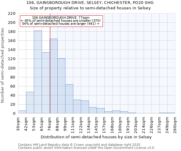 106, GAINSBOROUGH DRIVE, SELSEY, CHICHESTER, PO20 0HG: Size of property relative to detached houses in Selsey