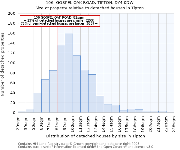 106, GOSPEL OAK ROAD, TIPTON, DY4 0DW: Size of property relative to detached houses in Tipton