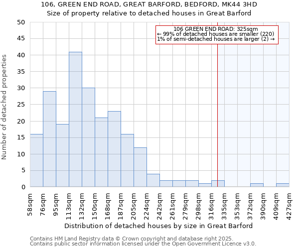 106, GREEN END ROAD, GREAT BARFORD, BEDFORD, MK44 3HD: Size of property relative to detached houses in Great Barford