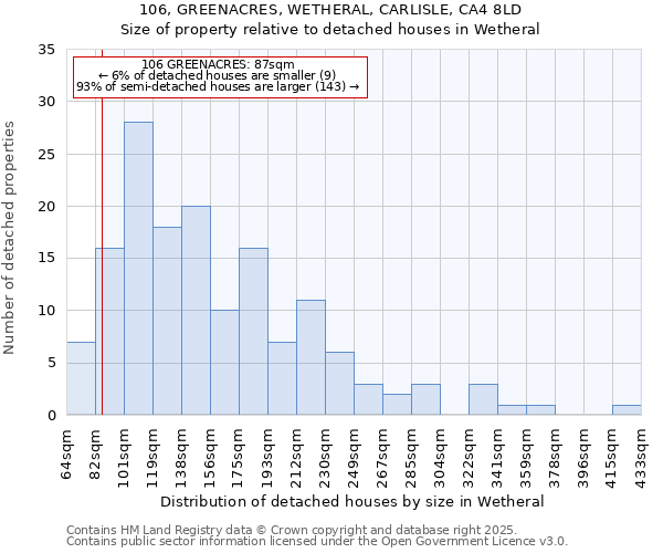 106, GREENACRES, WETHERAL, CARLISLE, CA4 8LD: Size of property relative to detached houses in Wetheral