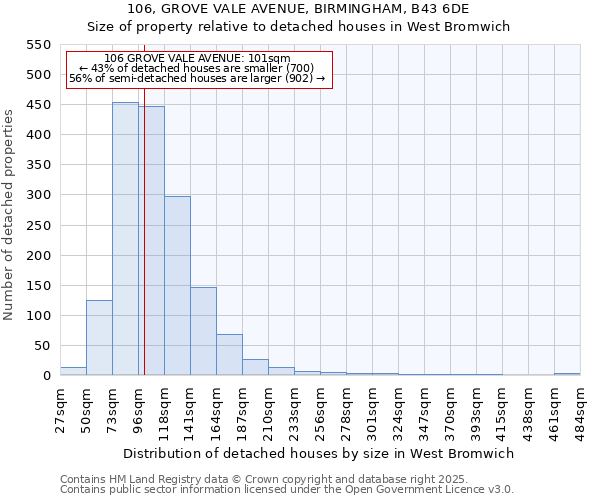 106, GROVE VALE AVENUE, BIRMINGHAM, B43 6DE: Size of property relative to detached houses in West Bromwich