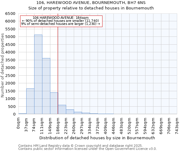 106, HAREWOOD AVENUE, BOURNEMOUTH, BH7 6NS: Size of property relative to detached houses in Bournemouth