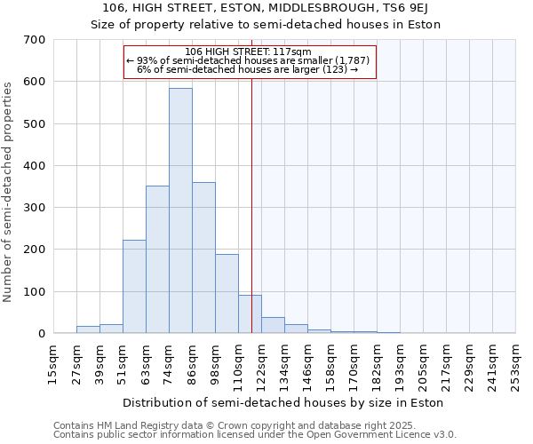 106, HIGH STREET, ESTON, MIDDLESBROUGH, TS6 9EJ: Size of property relative to detached houses in Eston