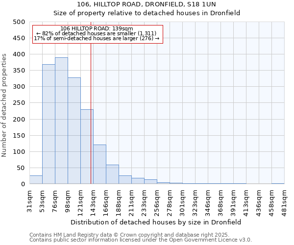 106, HILLTOP ROAD, DRONFIELD, S18 1UN: Size of property relative to detached houses in Dronfield