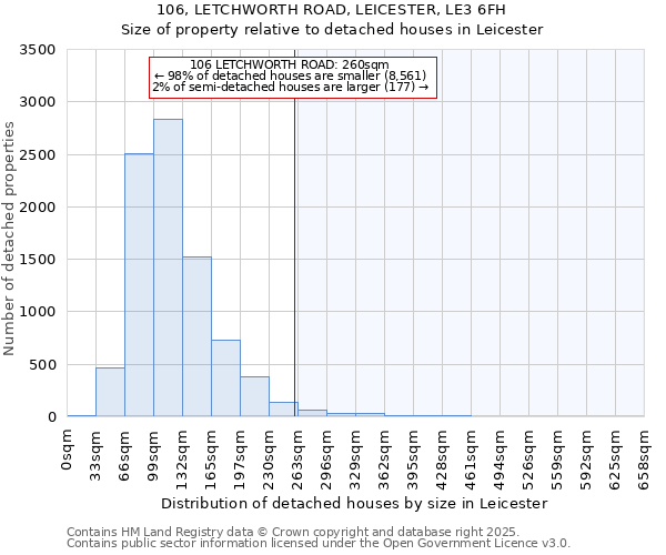 106, LETCHWORTH ROAD, LEICESTER, LE3 6FH: Size of property relative to detached houses in Leicester