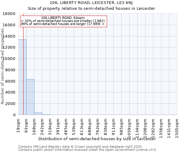 106, LIBERTY ROAD, LEICESTER, LE3 6NJ: Size of property relative to detached houses in Leicester