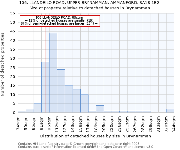 106, LLANDEILO ROAD, UPPER BRYNAMMAN, AMMANFORD, SA18 1BG: Size of property relative to detached houses in Brynamman