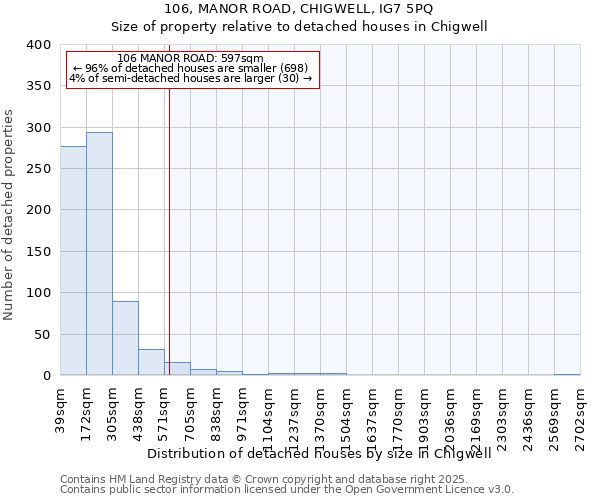 106, MANOR ROAD, CHIGWELL, IG7 5PQ: Size of property relative to detached houses in Chigwell