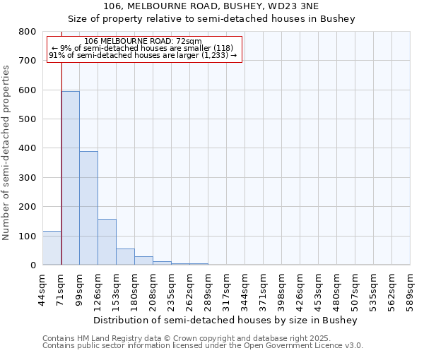 106, MELBOURNE ROAD, BUSHEY, WD23 3NE: Size of property relative to detached houses in Bushey