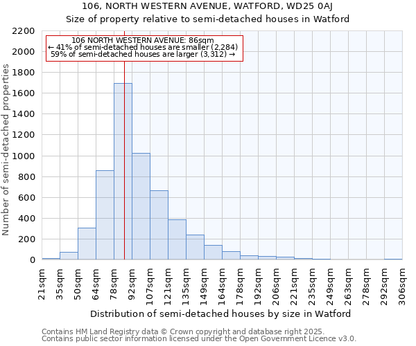 106, NORTH WESTERN AVENUE, WATFORD, WD25 0AJ: Size of property relative to detached houses in Watford