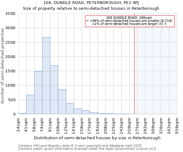 106, OUNDLE ROAD, PETERBOROUGH, PE2 9PJ: Size of property relative to detached houses in Peterborough