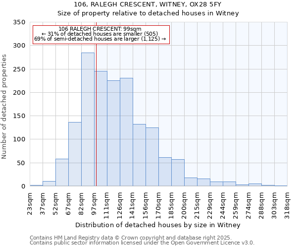 106, RALEGH CRESCENT, WITNEY, OX28 5FY: Size of property relative to detached houses in Witney