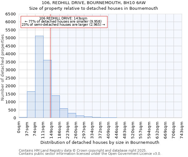 106, REDHILL DRIVE, BOURNEMOUTH, BH10 6AW: Size of property relative to detached houses in Bournemouth