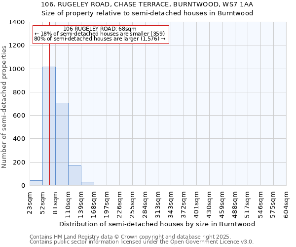 106, RUGELEY ROAD, CHASE TERRACE, BURNTWOOD, WS7 1AA: Size of property relative to detached houses in Burntwood