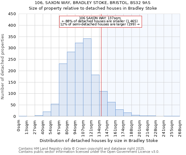 106, SAXON WAY, BRADLEY STOKE, BRISTOL, BS32 9AS: Size of property relative to detached houses in Bradley Stoke