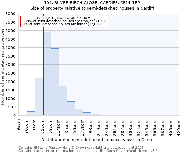 106, SILVER BIRCH CLOSE, CARDIFF, CF14 1EP: Size of property relative to detached houses in Cardiff