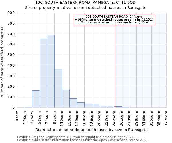 106, SOUTH EASTERN ROAD, RAMSGATE, CT11 9QD: Size of property relative to detached houses in Ramsgate