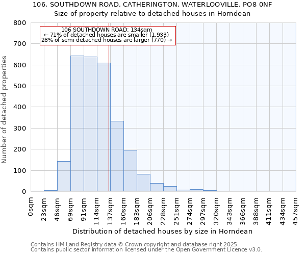 106, SOUTHDOWN ROAD, CATHERINGTON, WATERLOOVILLE, PO8 0NF: Size of property relative to detached houses in Horndean